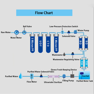 Ósmosis Inversa de Gran Capacidad para Producción de <span class=keywords><strong>Agua</strong></span> <span class=keywords><strong>Purificada</strong></span>/<span class=keywords><strong>Agua</strong></span> Embotellada - Product Image 6