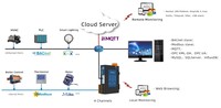 Milesgo HMI2004-A9 Modbus, BACnet a BACnet IP, Modbus TCP, OPC UA, MQTT, Certificación BTL CE, Sistema BA, Recopilación de Datos IOT