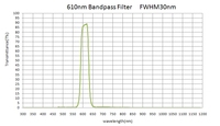 Filtre passe-bande à revêtement dur 610 nm FWHM 30 nm, substrat B270, lentille laser à 85 % de transmission