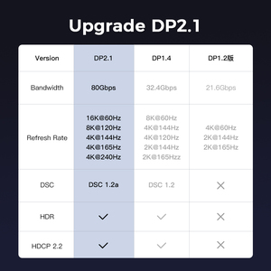 16K 8K 4K HDR DP Displayport <strong>Display</strong> Port 2.1 2.0 1.4 Male to Male <strong>Cable</strong> Cord Kabel DP to DP <strong>Cable</strong> 1M 2M 3M Supports 16K - Product Image 6