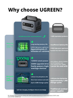 UGreen 1200W 1024Wh, alimentation portable extérieure à charge rapide, 220V, batterie lithium-fer-phosphate, GS1200