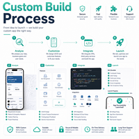 Logiciel de développement d'applications mobiles pour le secteur de la santé, solution d'application médicale personnalisée, réservation de patients, support en télémédecine, stock disponible