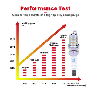 Candela Iridium ad Alte Prestazioni IFR5J-11 7418 per Sistemi Motore Auto <span class=keywords><strong>ALFA</strong></span> <span class=keywords><strong>ROMEO</strong></span> 1D, Garanzia 80000KM - Product Image 2