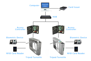 Torniquete Trípode de Acceso Controlado con Reconocimiento Múltiple, Estilo Puente, para Exteriores, con Tarjeta RFID para Salida de Estaciones - Product Image 4