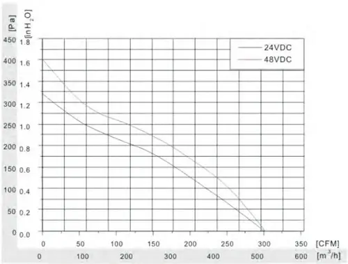 175mmブラシレスファンDC12v 24v48v後方湾曲遠心ブロワー