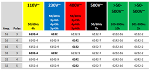 CEE Phích Cắm Công Nghiệp Tiêu Chuẩn 220-250V 16A IP67 2P + E 3 Chân Phích Cắm Gắn Bảng Điều Khiển - Product Image 6