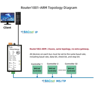 Routeur Milesgo 1001/1002-ARM BACnet IoT 256-512 points 1-2*RS485 1 Ethernet certifié BTL/CE MS/TP vers IP 9600-115200bps pour CVC - Product Image 2