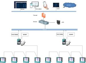 Pengumpulan listrik cerdas dan perangkat pemantauan, pengukur energi digital multifungsi 3 fase 4 kawat - Product Image 4