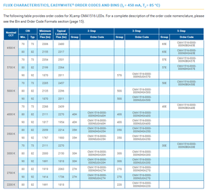 Puce LED COB CREEs CMA1516 36V 3000K-4000K Blanc 2270lm Garantie 1 an Dimmable CRI élevé 70-90 15.8W - Product Image 4