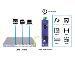 Công tắc sợi <span class=keywords><strong>Ethernet</strong></span> công nghiệp <span class=keywords><strong>2</strong></span> cổng đầy đủ Gigabit hỗ trợ chuyển tiếp tốc độ dòng đầy đủ - Product Image 5
