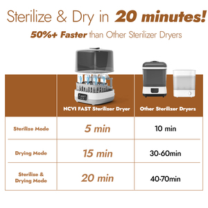 Máy tiệt trùng bình sữa đa chức năng chuyên nghiệp với chức năng sấy khô, khử trùng bằng hơi nước tiện lợi để chăm sóc bình sữa - Product Image 3