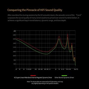 KZ Carol True Wireless Earbuds 5.3 HiFi Deep Bass Stereo Headphones Hybrid Active Noise Cancelling in <strong>Ear</strong> Earphones - Product Image 6