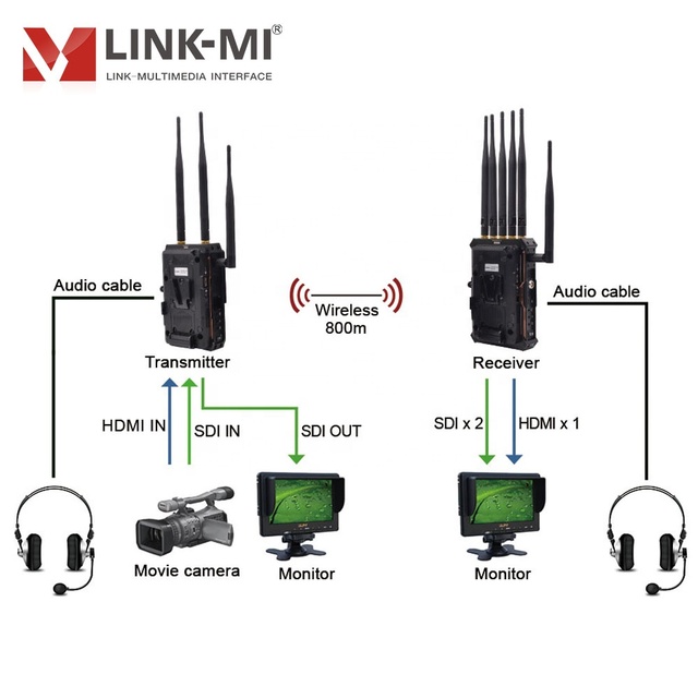 800m HDMI SDI Wireless Video Transmission System 1080P60 Zero Latency Video Link with Intercom Tally and Time Code