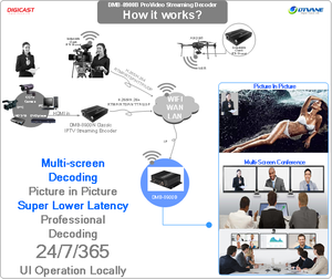 DIGICAST DMB-8900B 4K ProVideo Streaming <span class=keywords><strong>HEVC</strong></span>&AVC HD+BNC youtube Youporn Décodeur - Product Image 6