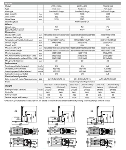 รถยกพาเลทไฟฟ้า Heli Forklift รุ่น CDD12 AC DC พร้อมความสูงยกได้ 10 เมตร - Product Image 6