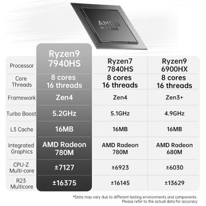 Mini <span class=keywords><strong>PC</strong></span> Personalizzato con AMD Ryzen 7 7840HS, Interfaccia Oculink, DDR5 5600MHz, M.2 PCIE, Adatto per <span class=keywords><strong>Gaming</strong></span> e Ufficio - Product Image 5