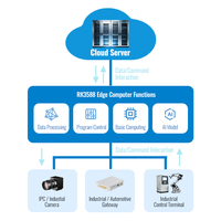 Ordinateur IoT RK3588, solution d'inférence en temps réel, compatible avec 4 Go et 8 Go, boîtier d'inférence en temps réel T201S AI
