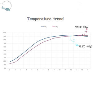 뜨거운 판매 자체 난방 가방 식품 난방 MRE 히터 가방 자체 난방 식품 포장 - Product Image 5