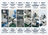 Machine de distribution automatique de table, précision de mouvement sur quatre axes X/Y/Z lors de mouvements à grande vitesse
