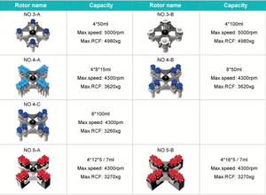 Lc5000h נדנדה רוטור מעבדה צנטריפוגה לשימוש במעבדה - Product Image 3