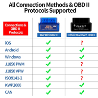 Lector de código de luz de motor para coche, dispositivo profesional de control automático, compatible con todos los vehículos, inalámbrico, WiFi, OBD2, OBDII, escáner para iPhone/iOS y Android