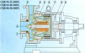 Bomba Magnética de Fluoroplástico SUOU CQB80-65-125FT, Totalmente Sellada, Sin Fugas, Libre de Contaminación, Resistente a la Corrosión y Eficiente Energéticamente - Product Image 6