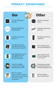 380V VFD biến tần ổ đĩa 2.2kw cho chai nhựa thổi đúc máy với tiết kiệm năng lượng tần số quy định và RS485 Modbus - Product Image 5