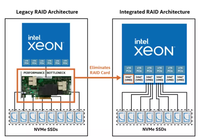 RAID Virtual en CPU - Estándar VROC VROCSTANMOD y Premium VROCPREMMOD