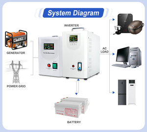 Changzhi Home Solar Power Solution Single 24V 1000VA-<strong>3KVA</strong> 800W-1200W Inverter <strong>UPS</strong> Battery Backup 98% Efficiency MPPT Controller - Product Image 6