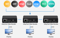Décodeur vidéo HDMI H.265/H.264, décodeur de streaming IP vers HDMI 1080p60 prenant en charge SRT/RTMP/RTSP/HLS pour IPTV, affichage numérique