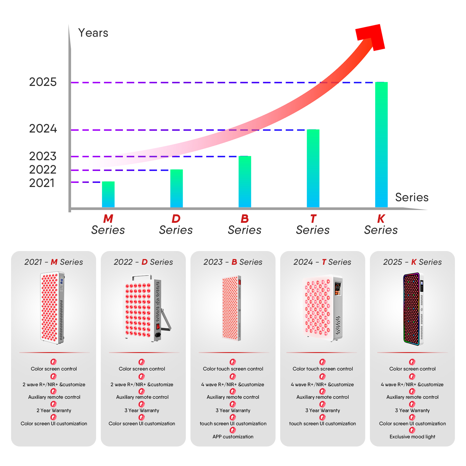 Ligne de mise à niveau des produits APTRED LIGHT