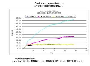 식품 학년 실리카겔 건조제 패킷 수분 흡수제 0.5g 1g 2g 5g 12g 30g - Product Image 5