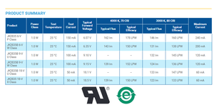Venta Caliente CREEs JK2835AWT Serie J 2835 6V 9V 18V Chip LED SMD Blanco Cálido 2200k-6500k - Product Image 4