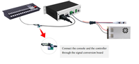 Contrôleur de bande LED à pixels RGB RGBW 4 ports * 680 pixels 4 canaux AC110-220V pour éclairage de scène Artnet DMX SPI AN404