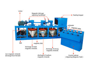Máquina Separadora Magnética de 3 Discos de Funcionamiento sin Agua para Mineral de Oro, Esquelita y Tungstita - Product Image 1