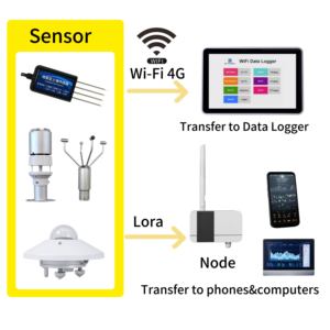 מקליט חקלאות חכם עם לחות קרקע ph ec חיישן תאימות נתונים לוגר - Product Image 2