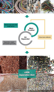 Machine <span class=keywords><strong>de</strong></span> granulation pour le recyclage des fils <span class=keywords><strong>de</strong></span> <span class=keywords><strong>cuivre</strong></span>, machine <span class=keywords><strong>de</strong></span> recyclage des câbles <span class=keywords><strong>de</strong></span> communication, équipement <span class=keywords><strong>de</strong></span> recyclage pour la séparation des fils et des câbles - Product Image 5