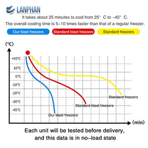 Công suất nhỏ 130 lít-45 ° C Kem hải sản nhanh chóng Vụ Nổ Máy làm lạnh Tủ đông máy thương mại 5 khay R-404A lạnh - Product Image 6