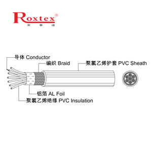 Cáp Sàng Lọc Tùy Chỉnh ODM OEM Cho Máy CNC Cáp Bảo Vệ Đa Lõi Dây Cáp Pvc Dây Điện - Product Image 5