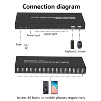 Commutateur KVM USB Justlink 16 ports synchronisé pour souris, clavier, imprimante, 1 entrée 16 sorties, commutateur USB 2.0