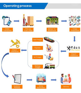 Agente de Compras 1688, Agente de Compras de Taobao, Consolidación de Dropshipping, Agente de Compras en China, Compras en Línea para Transporte Aéreo y Terrestre - Product Image 3