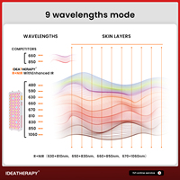 IDEATHERAPY 2024 APP terapia de luz LED panel de terapia de luz roja de cuerpo completo lámpara de terapia de luz roja para uso doméstico