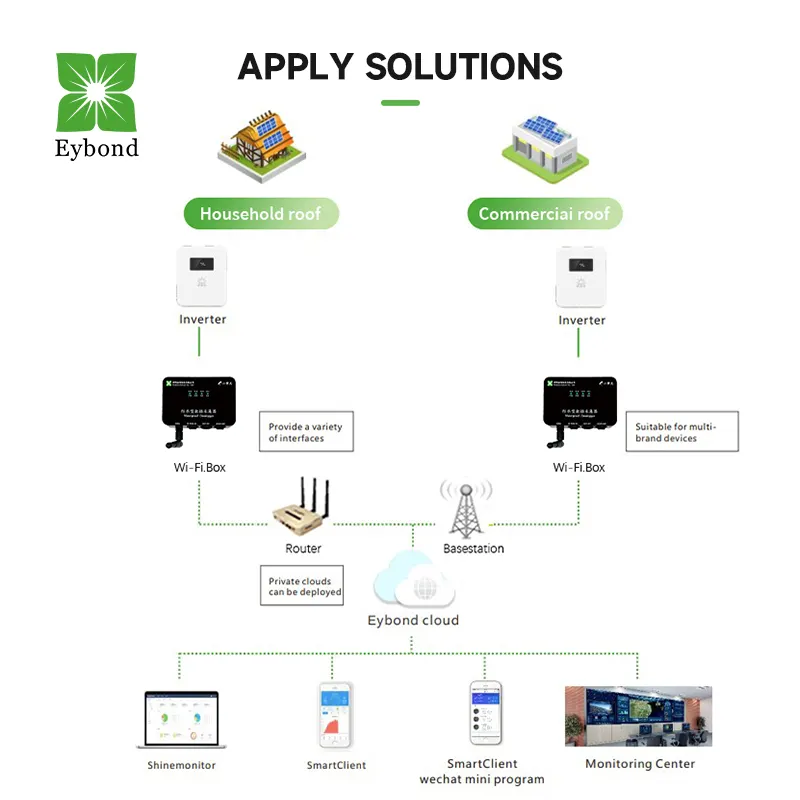 Eybond kotak Wi-Fi RS-485 RS-232 IP65 USB RJ-45 mendukung AC DCsolar sistem pemantauan inverter Datalogger sistem pemantauan surya