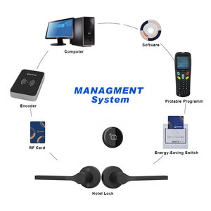 Serrure électronique à carte RFID pour hôtel, serrure de porte RFID 13,56 MHz, étanche IP54, avec système logiciel de gestion - Product Image 5