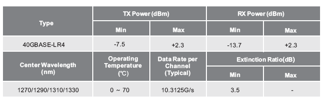 40G SFP+ 850nm 100km Optic Transceiver Module DDM CWDM Data Center Application