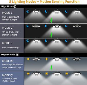ไฟโซลาร์เซลล์แบบแขวนขายส่ง 180LED 1000LM ไฟสวนภายนอกอาคารพร้อมเซ็นเซอร์ตรวจจับความเคลื่อนไหว ไฟโรงเก็บของ กันน้ำ IP65 ชาร์จไฟได้ พร้อมรีโมท - Product Image 3