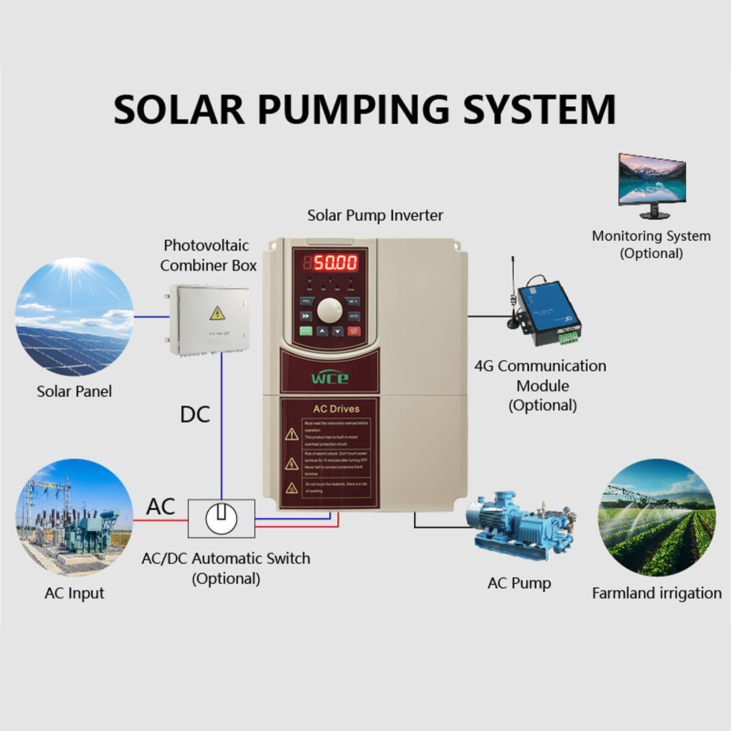 WCE SCK500 Solar VFD Frequency Inverter, DC Solar Input Vector Control Solar Pump Inverter 0.75-630KW 220V-690V · image 3