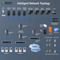 Système secondaire intégré pour parc éolien |   Intégration de systèmes d'automatisation professionnels pour postes de transformation |   Solution SCADA clé en main