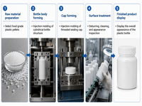 Conteneur en HDPE blanc avec bouchon à vis, bouteille cylindrique en plastique pour vitamines, capsules, comprimés