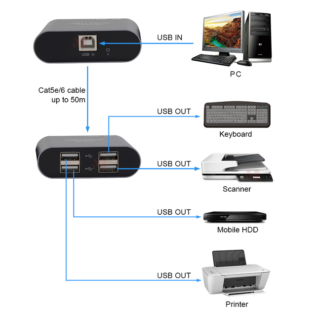 50M USB Extender 1 in 4 Out Over Cat5e/6 Video Transmitter & Receiver for PC Keyboaed Scanner Printer